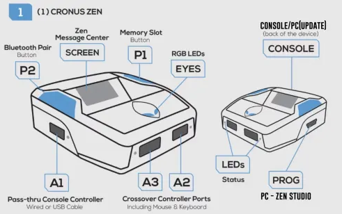 Cronus Zen ports: A1 pass-thru controller, A2 and A3 crossover ports, PROG and CONSOLE/PC USB ports on the back